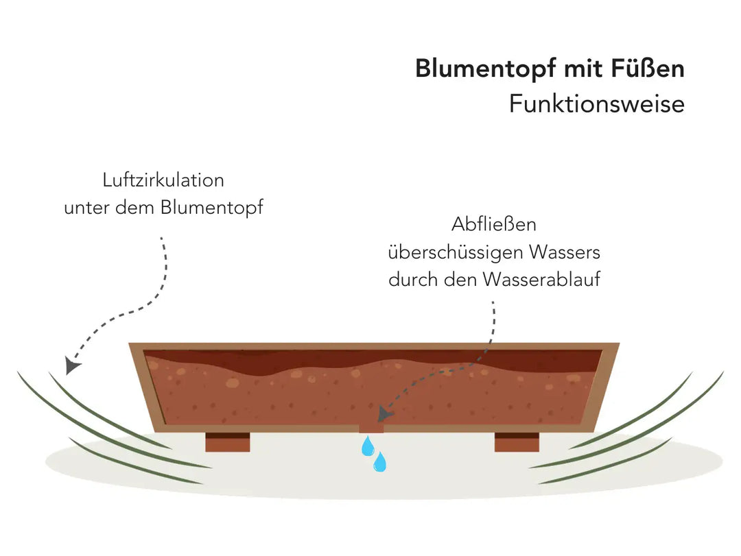 Funktionsweise von Blumentöpfen mit Füßen